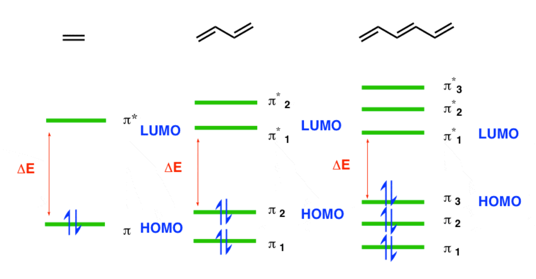 Molecular Orbitals